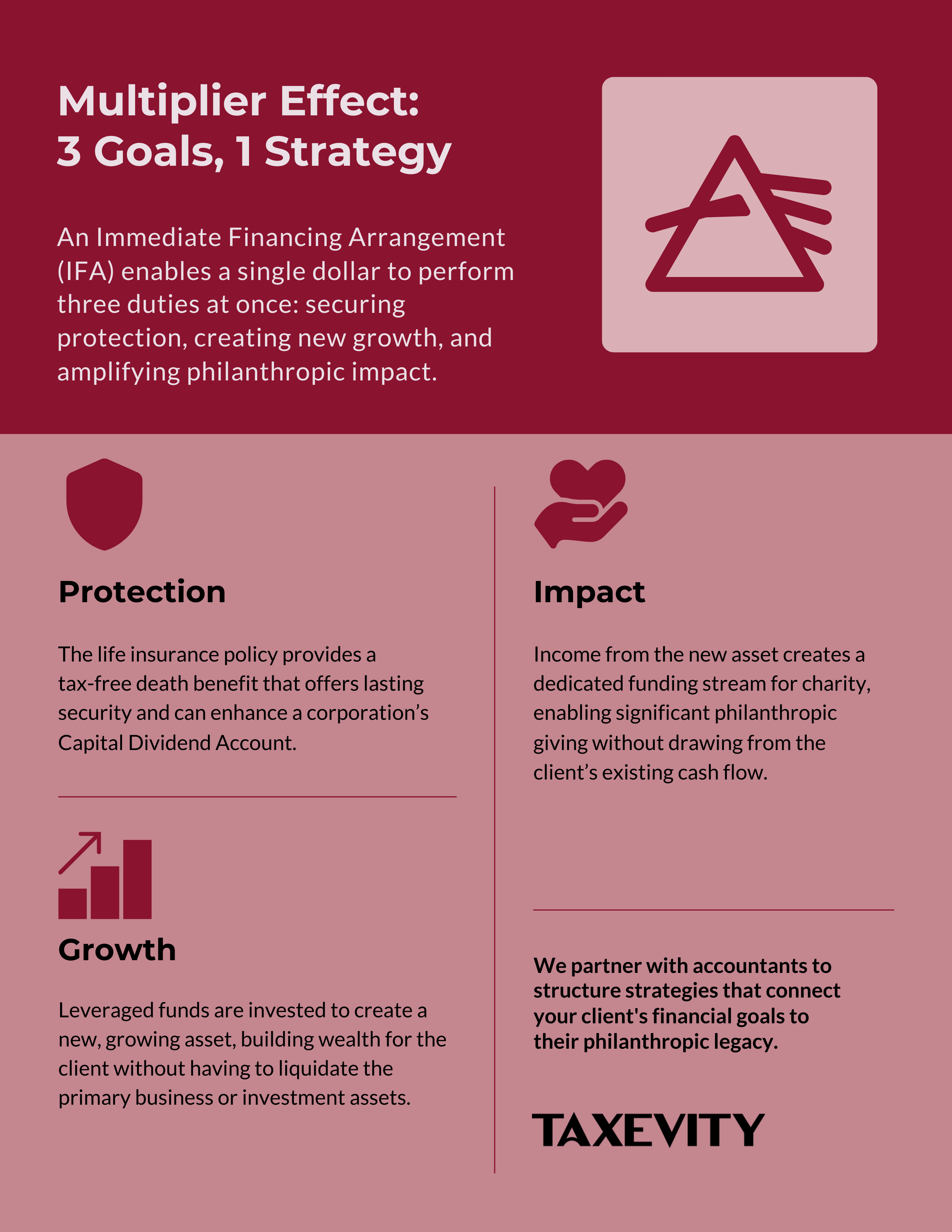 Infographic explaining the Multiplier Effect of IFA-enhanced philanthropy, showing how one strategy achieves 3 goals: Protection, Growth, and Impact.