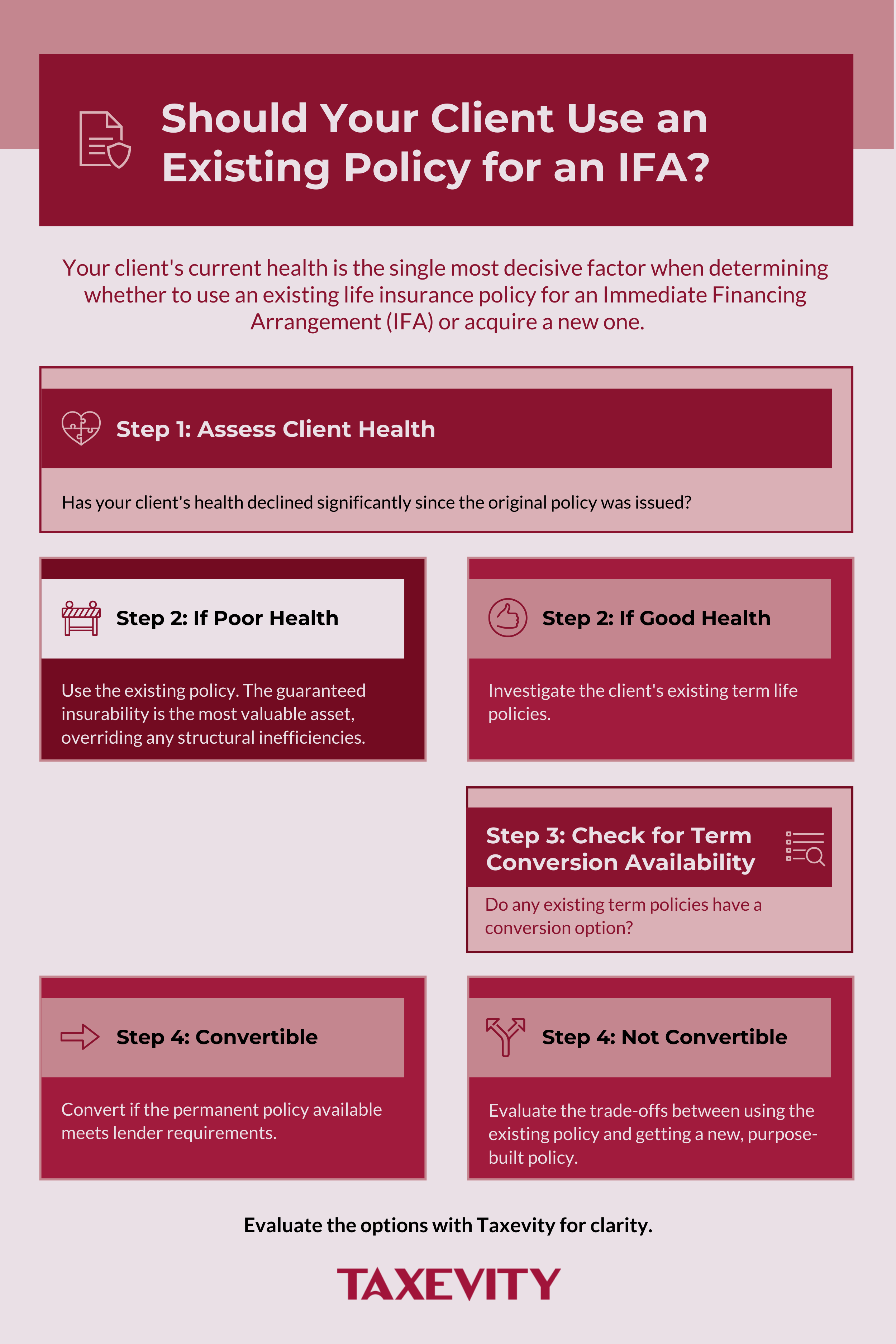 Infographic flowchart titled "Should Your Client Use an Existing Policy for an IFA?". It outlines a decision framework starting with assessing client health. If health is poor, the advice is to use the existing policy. If health is good, the next steps are to check for term conversion availability and then decide between converting the policy or evaluating the trade-offs of using the existing policy versus a new one.
