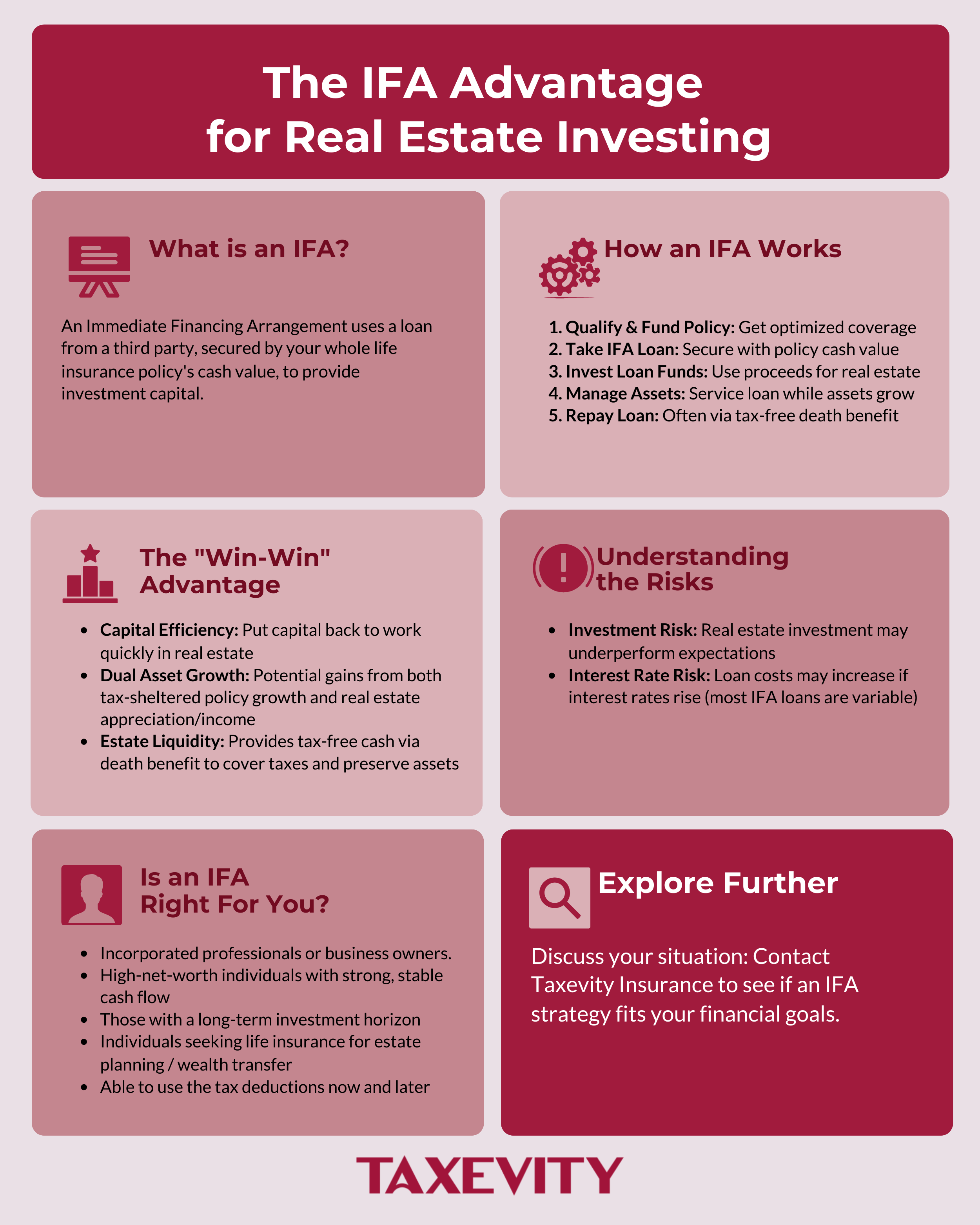 Infographic titled 'The IFA Advantage for Real Estate Investing' explaining the strategy using whole life insurance. Covers what an IFA is, the 5 steps, benefits, risks, ideal candidate profile, and Taxevity Insurance contact info.