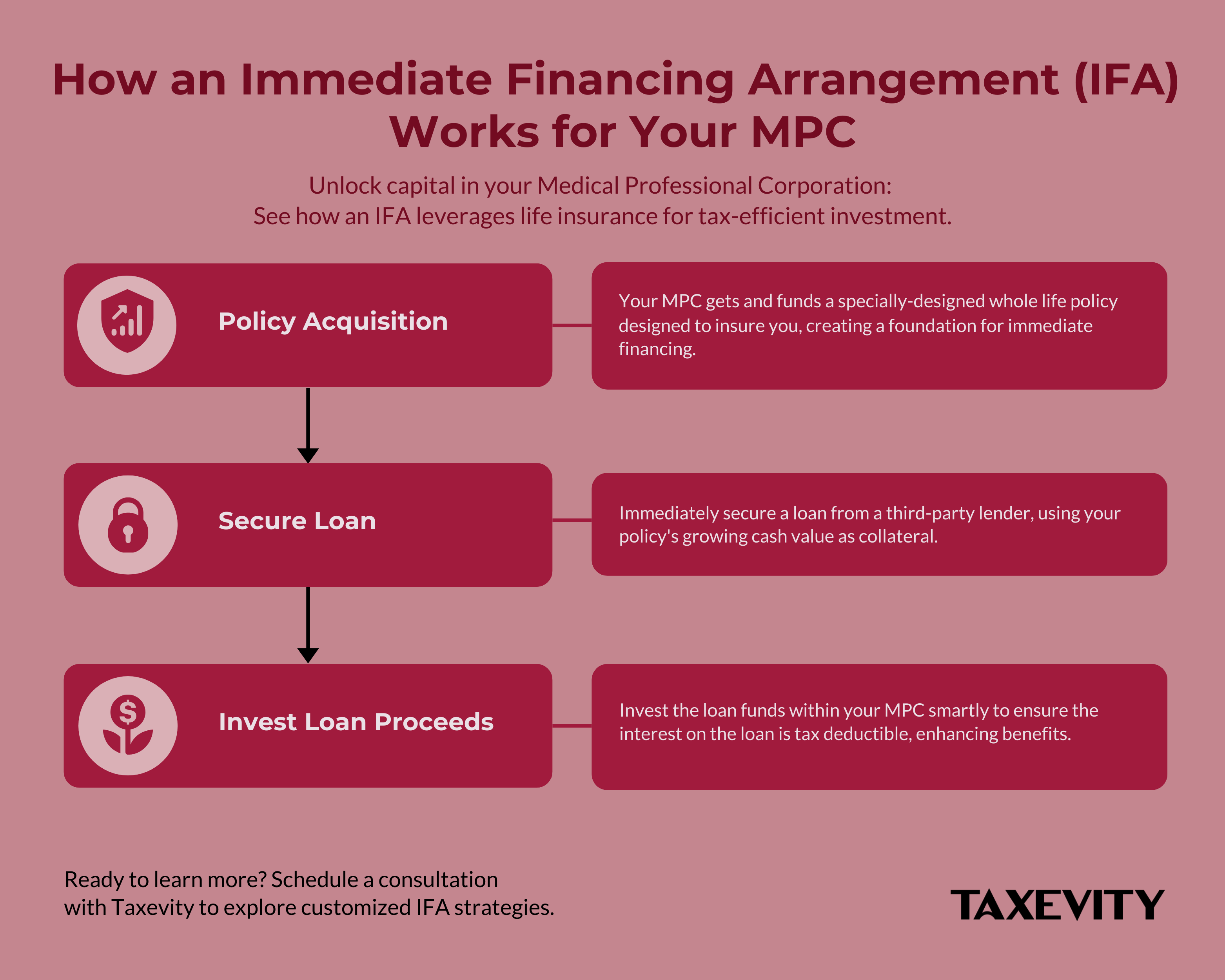 Infographic explaining the 3-step process of an Immediate Financing Arrangement (IFA) for a Medical Professional Corporation: 1. Policy Acquisition, 2. Secure Loan, 3. Invest Loan Proceeds. Taxevity logo included.