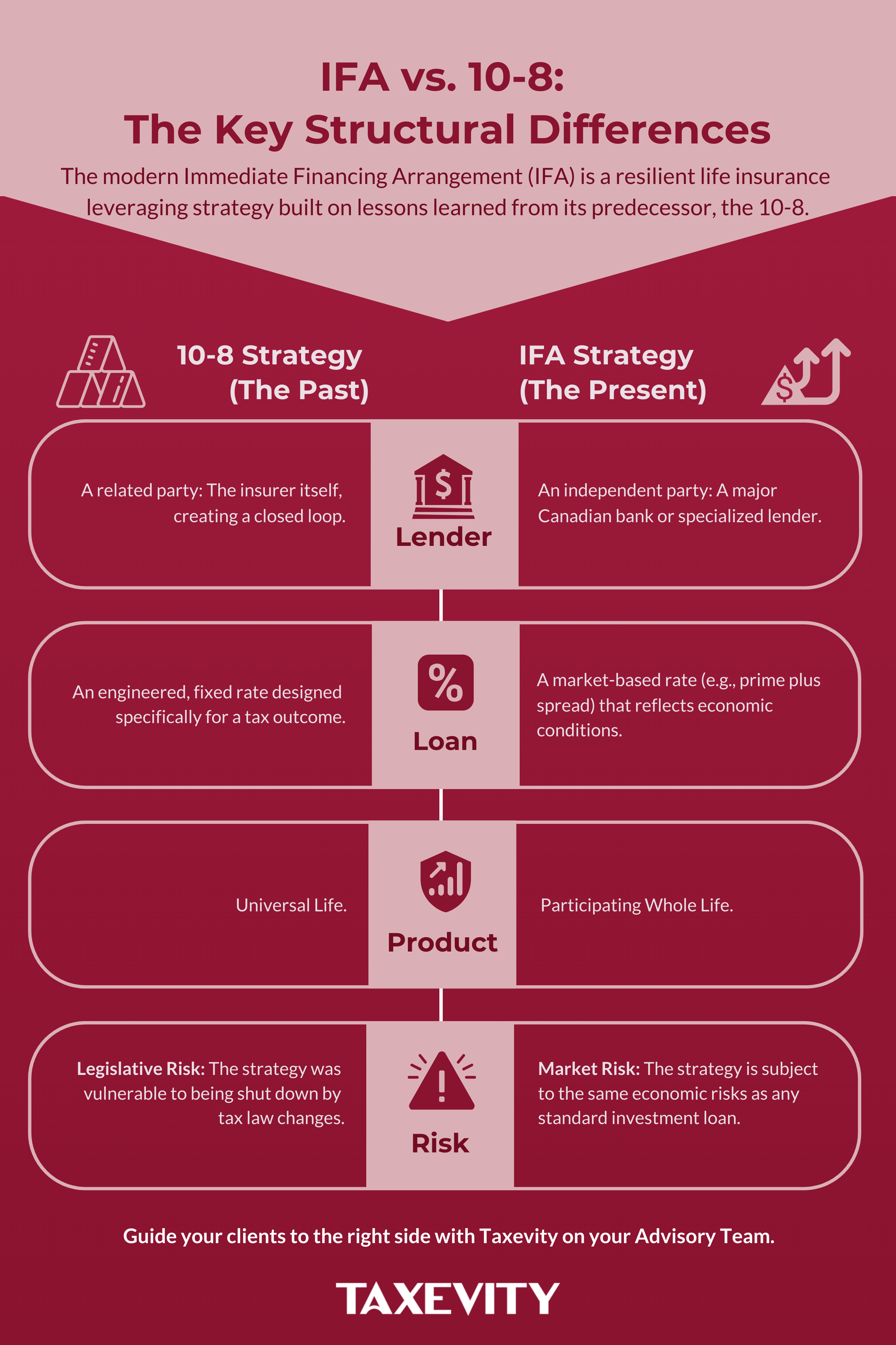Infographic comparing the 10-8 strategy and the modern IFA. It contrasts four key differences: Lender (related party vs. independent party), Loan (engineered rate vs. market-based rate), Product (Universal Life vs. Whole Life), and Risk (legislative vs. market).