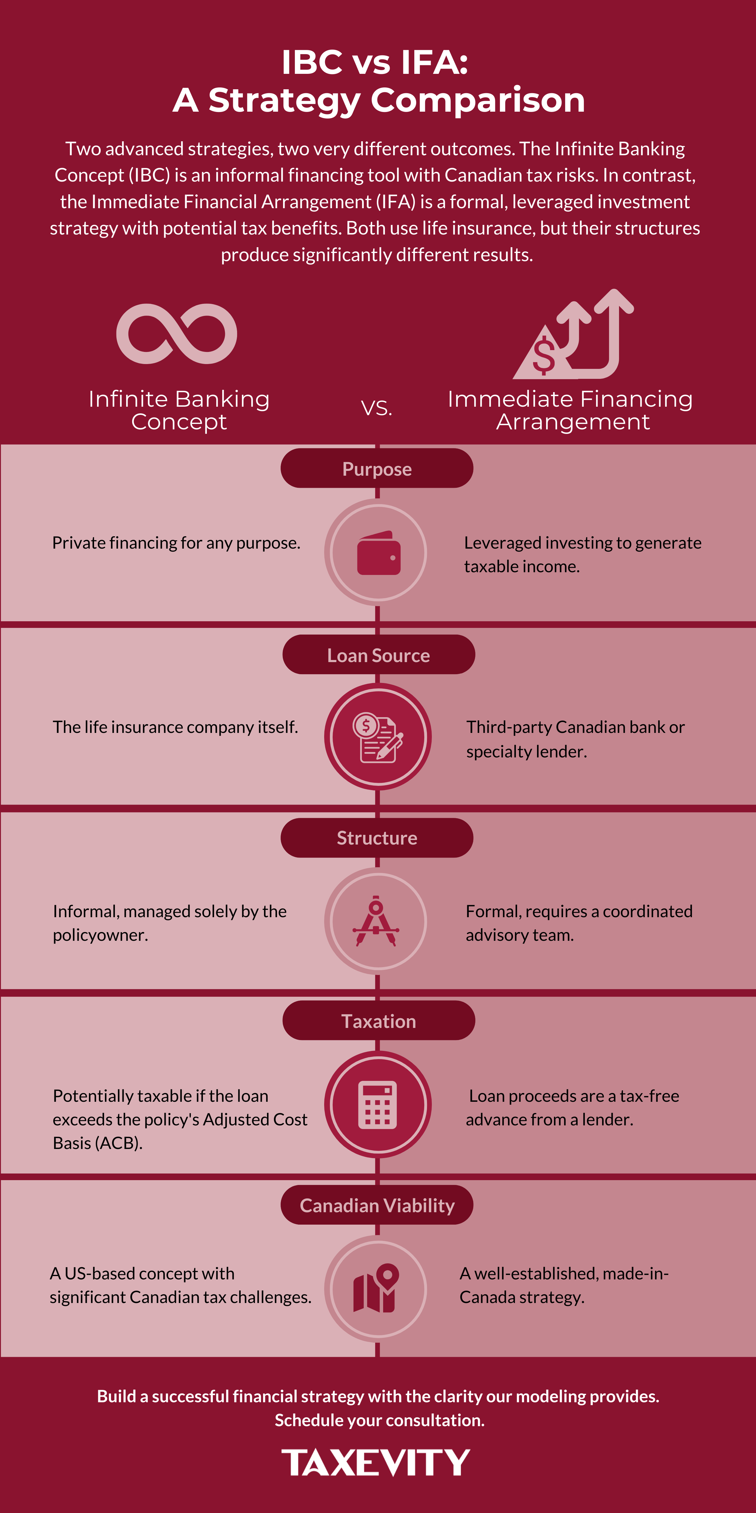 A visual guide to the key strategic differences between the Immediate Financial Arrangement (IFA) and the Infinite Banking Concept (IBC). Infographic comparing the Infinite Banking Concept (IBC) and the Immediate Financial Arrangement (IFA) in Canada. Key differences shown include Purpose, Loan Source, Structure, Taxation, and Canadian Viability for each financial strategy.