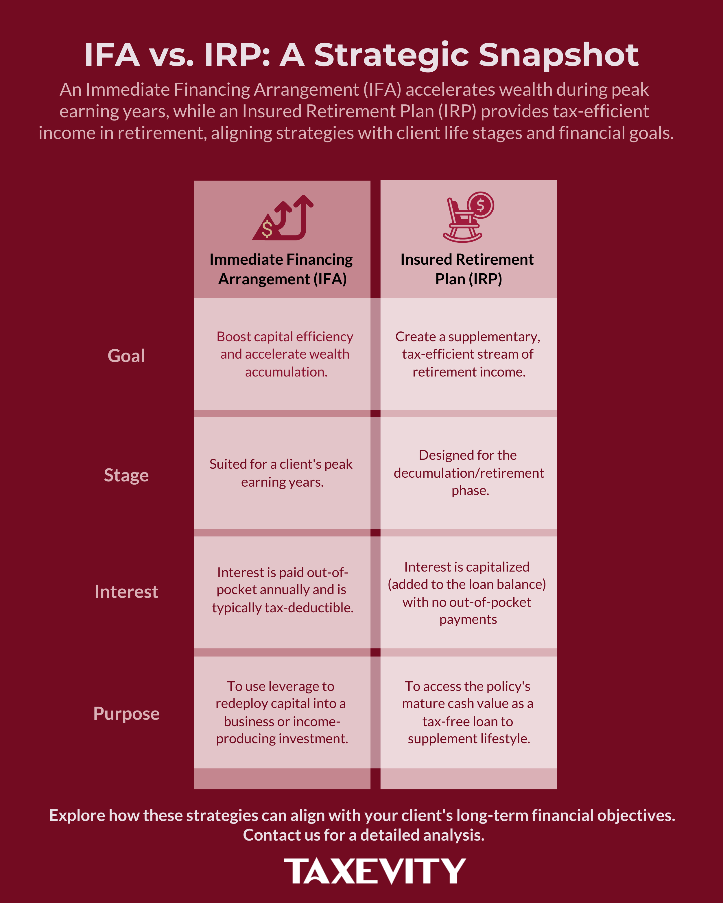 A comparison infographic of the Immediate Financing Arrangement (IFA) vs. the Insured Retirement Plan (IRP). The chart compares the two strategies across four categories: Goal, Stage, Interest, and Purpose.