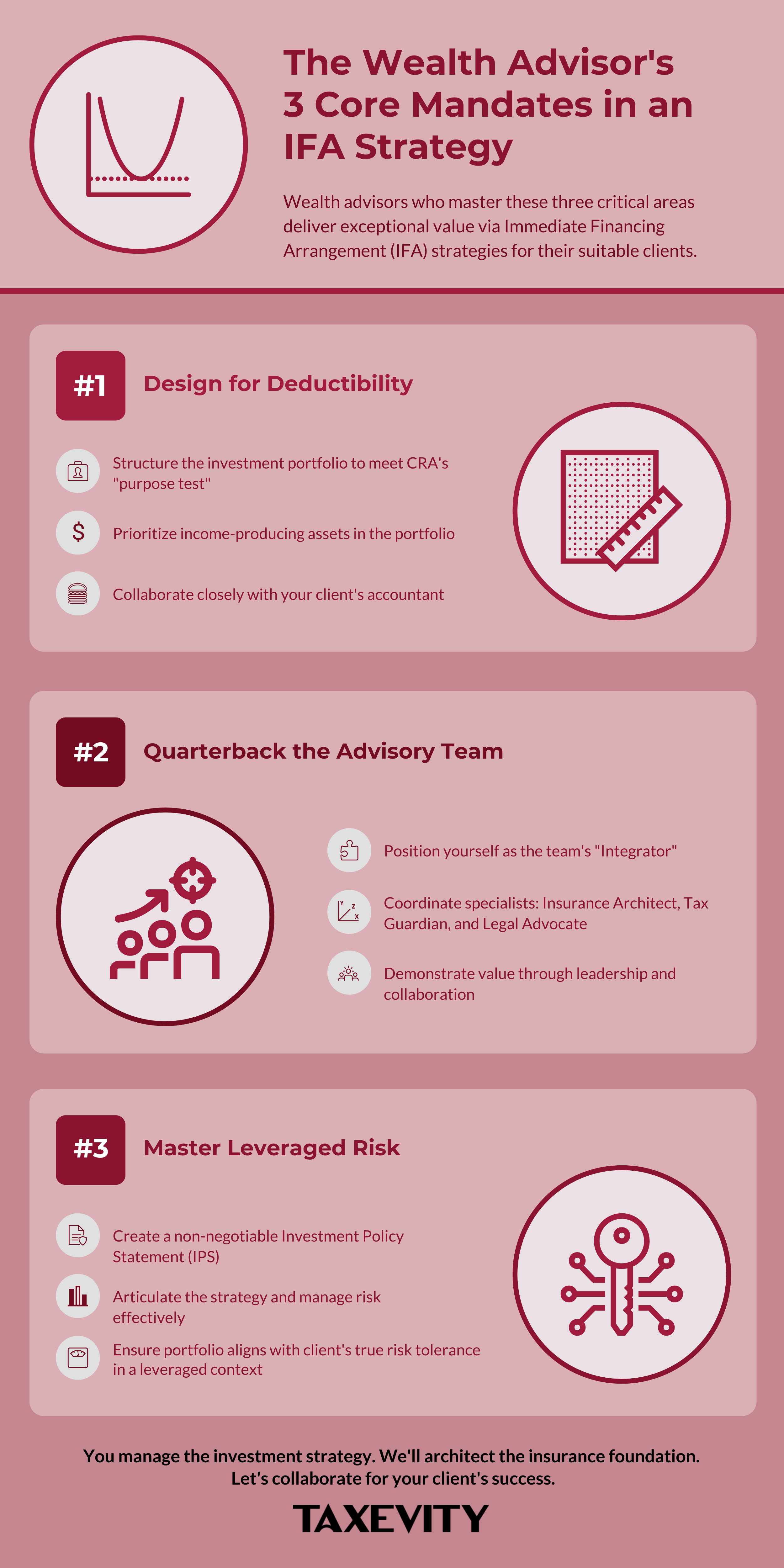 The Wealth Advisor's 3 Core Mandates in an IFA Strategy. Infographic outlining the wealth advisor's 3 core mandates in an IFA: 1. Design the portfolio for tax deductibility. 2. Quarterback the advisory team as the Integrator. 3. Master the unique risks of leverage with an IPS.