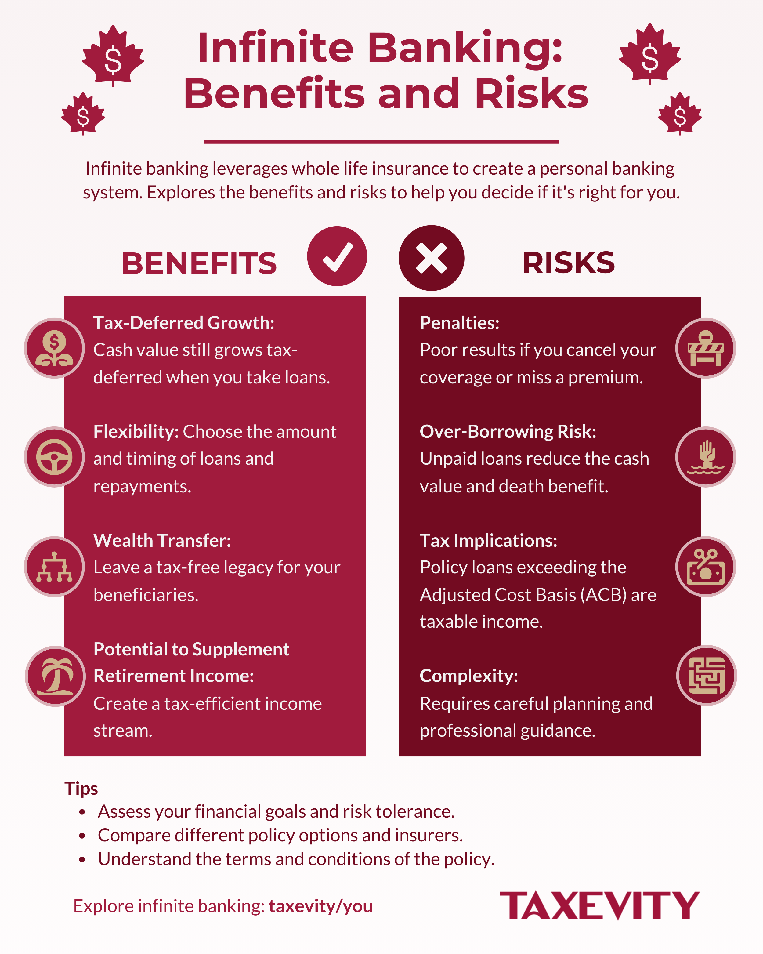 Taxevity infographic "Infinite Banking: Benefits and Risks" comparing pros (Tax-Deferred Growth, Flexibility, Wealth Transfer, Retirement Income) vs. cons (Penalties, Over-Borrowing Risk, Tax Implications above ACB, Complexity).