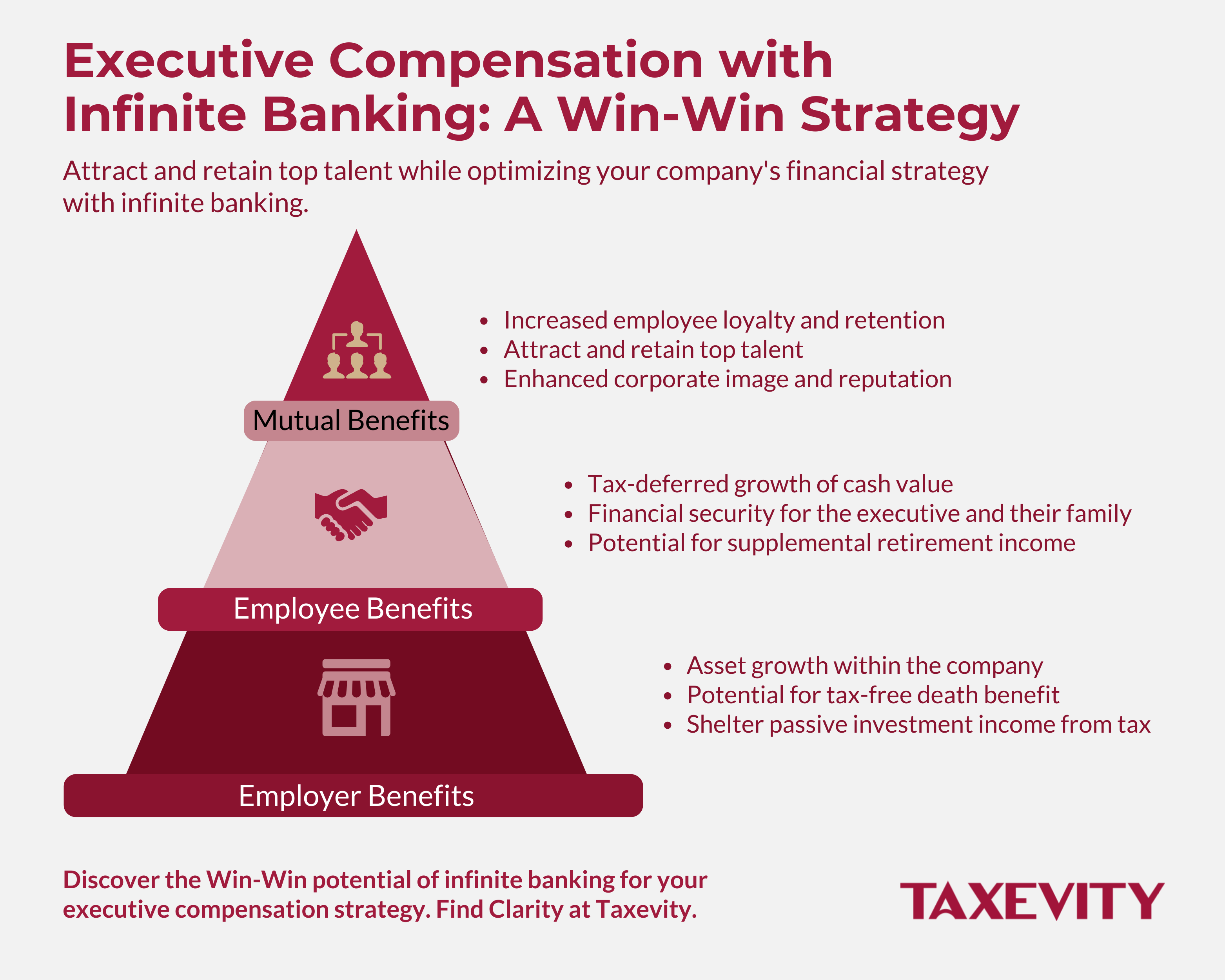 Taxevity infographic "Executive Compensation with Infinite Banking: A Win-Win Strategy" displaying a pyramid structure. It details Employer Benefits (tax sheltering, asset growth), Employee Benefits (supplemental retirement income, financial security), and Mutual Benefits (talent retention, loyalty).