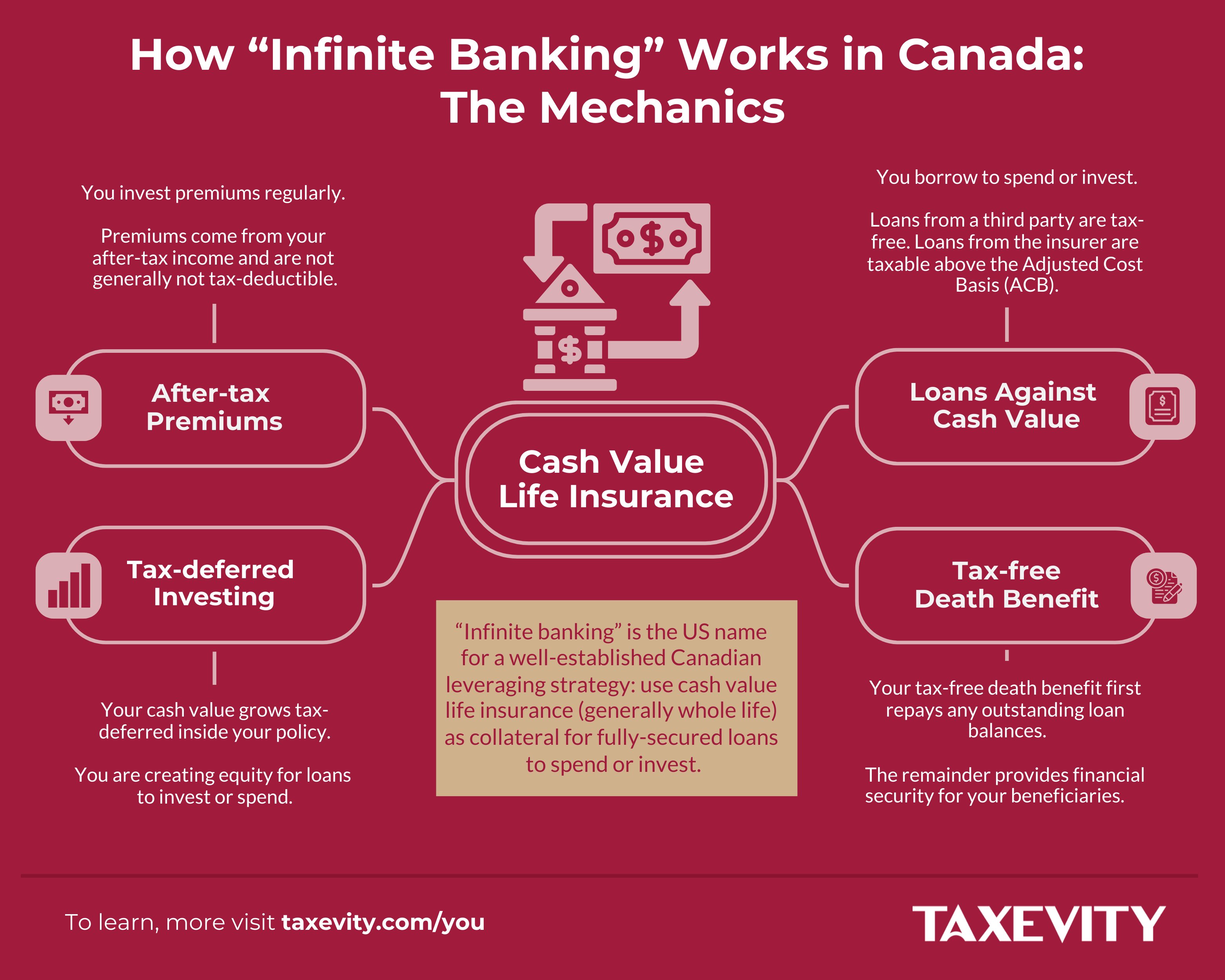 Taxevity infographic "How 'Infinite Banking' Works in Canada: The Mechanics" centered on Cash Value Life Insurance. It connects four key components: After-tax Premiums, Tax-deferred Investing growth, Loans Against Cash Value (distinguishing third-party vs. insurer loans), and the Tax-free Death Benefit.