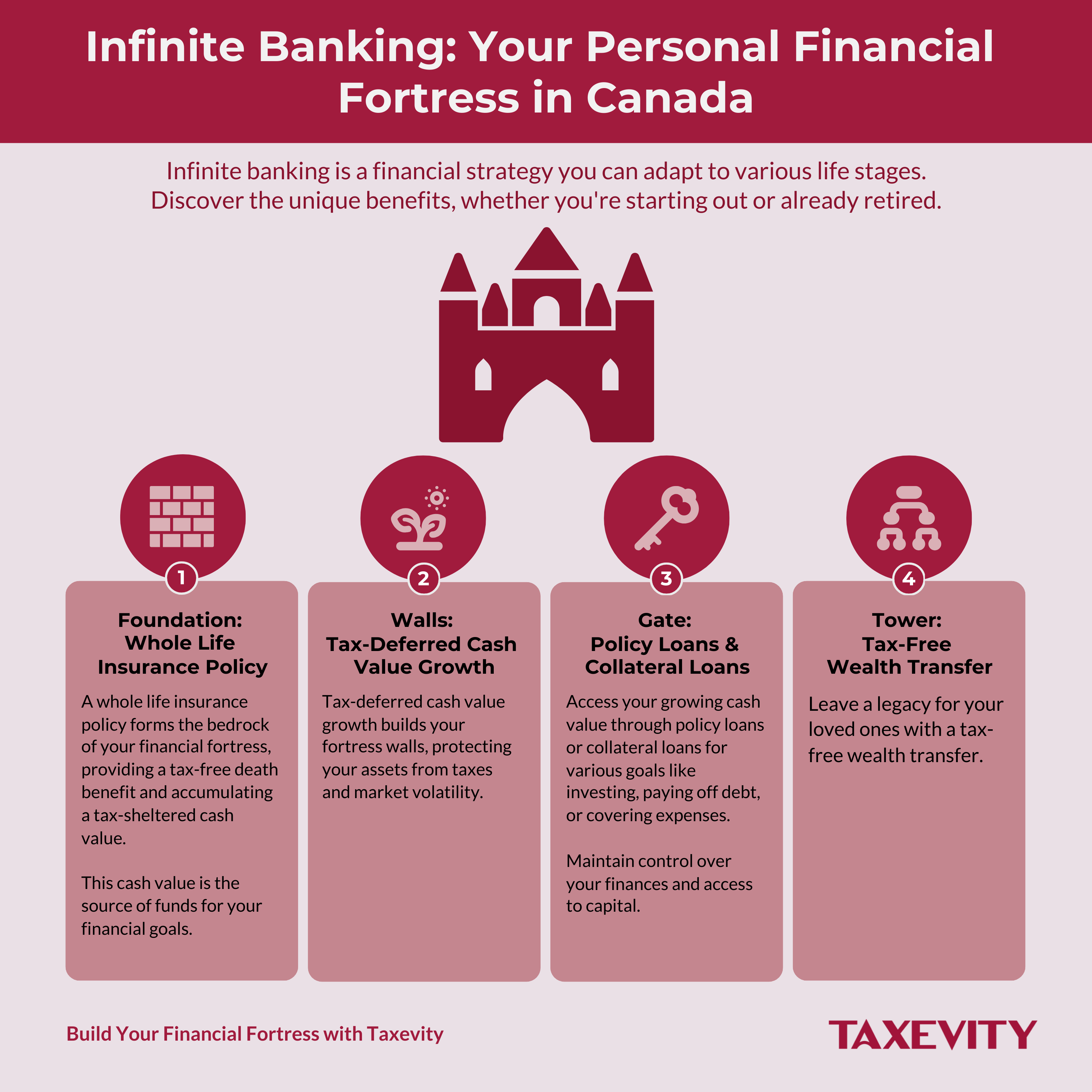 The Fortress Model: Foundation, Walls, Gate, & Tower of Infinite Banking Taxevity infographic "Infinite Banking: Your Personal Financial Fortress in Canada" using a castle metaphor to explain four components: The Foundation (Whole Life Insurance), Walls (Tax-Deferred Growth), Gate (Policy Loans for liquidity), and Tower (Tax-Free Wealth Transfer).