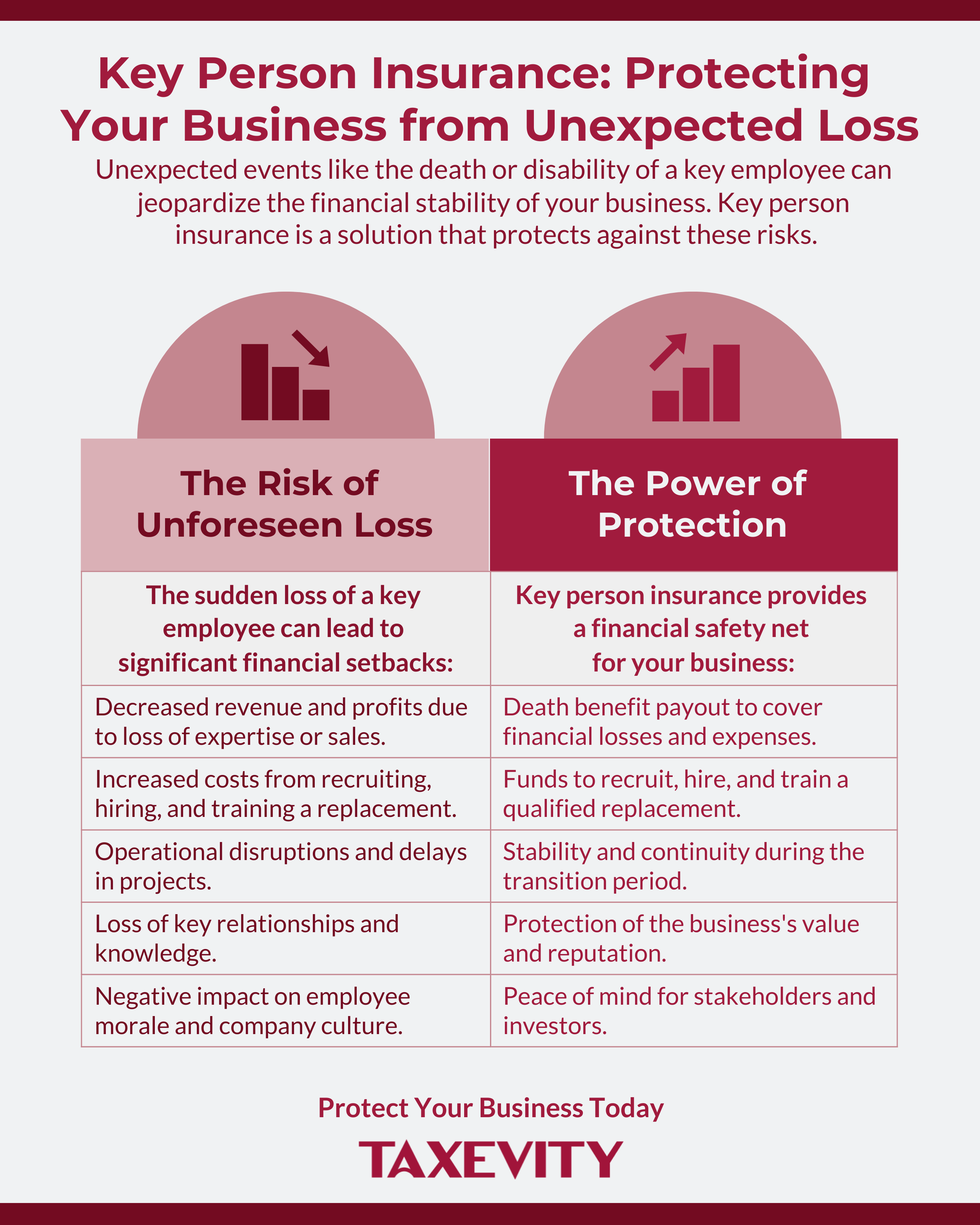 Taxevity infographic "Key Person Insurance: Protecting Your Business from Unexpected Loss" comparing the risks of losing a key employee (decreased revenue, recruiting costs, operational disruption) with the protection insurance provides (death benefit liquidity, funds to hire, business continuity).