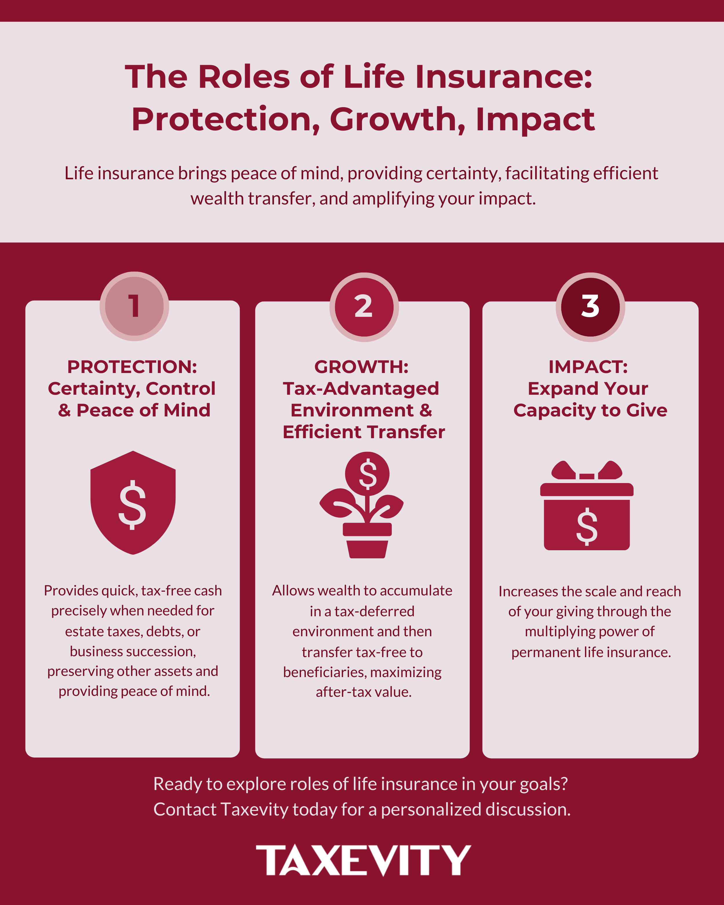 The Strategic Pillars of Life Insurance: Protection, Growth, and Impact for HNW Clients Infographic illustrating the three key roles of permanent life insurance for wealth advisors' clients: Protection (certainty and control), Growth (tax-advantaged wealth transfer), and Impact (expanding philanthropic capacity).