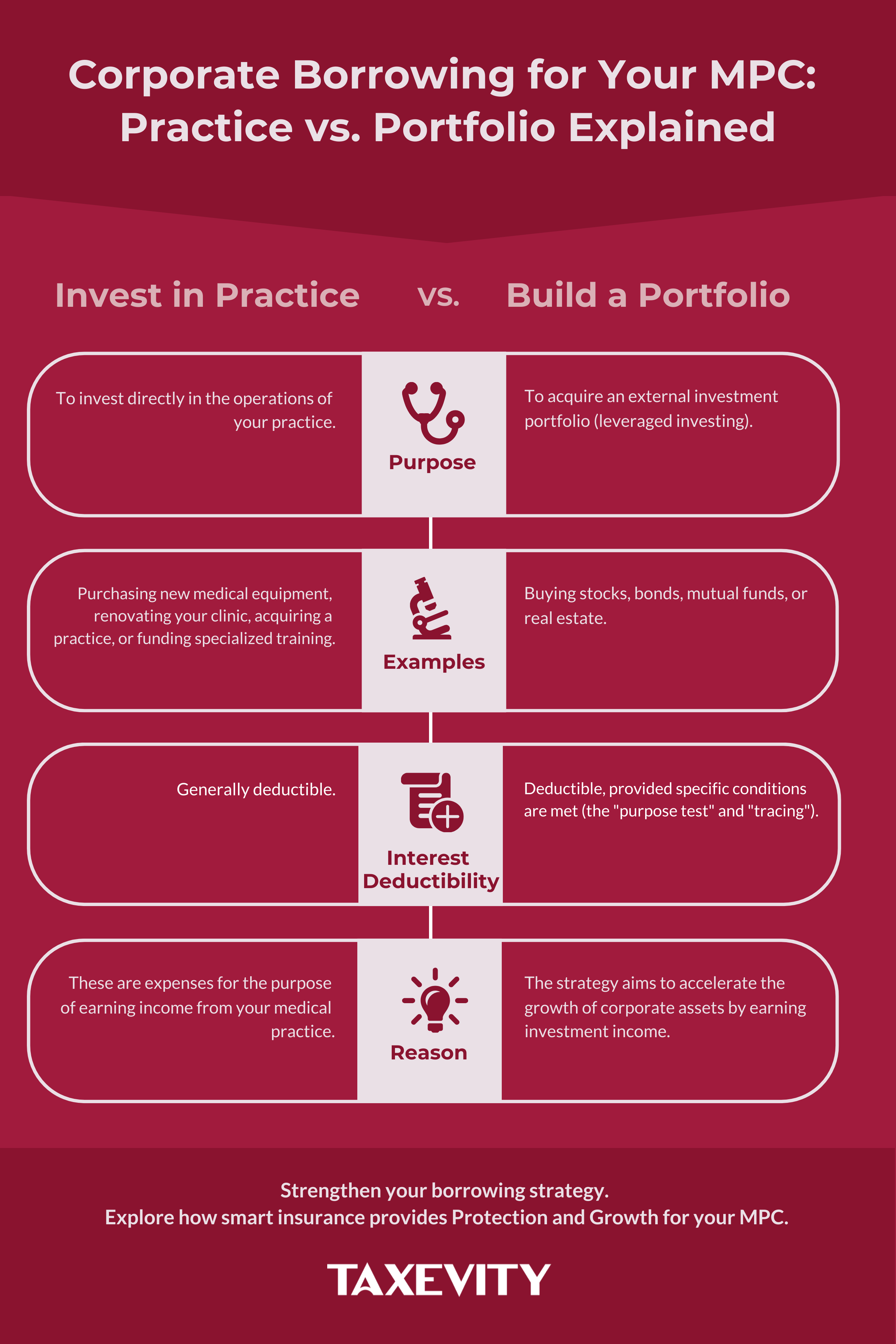 A guide comparing the use of corporate borrowing for practice operations versus portfolio investing for physicians. A comparison table infographic explaining the difference between an MPC borrowing to invest in a medical practice versus building an investment portfolio. It compares the purpose, examples, interest deductibility, and reason for each path.