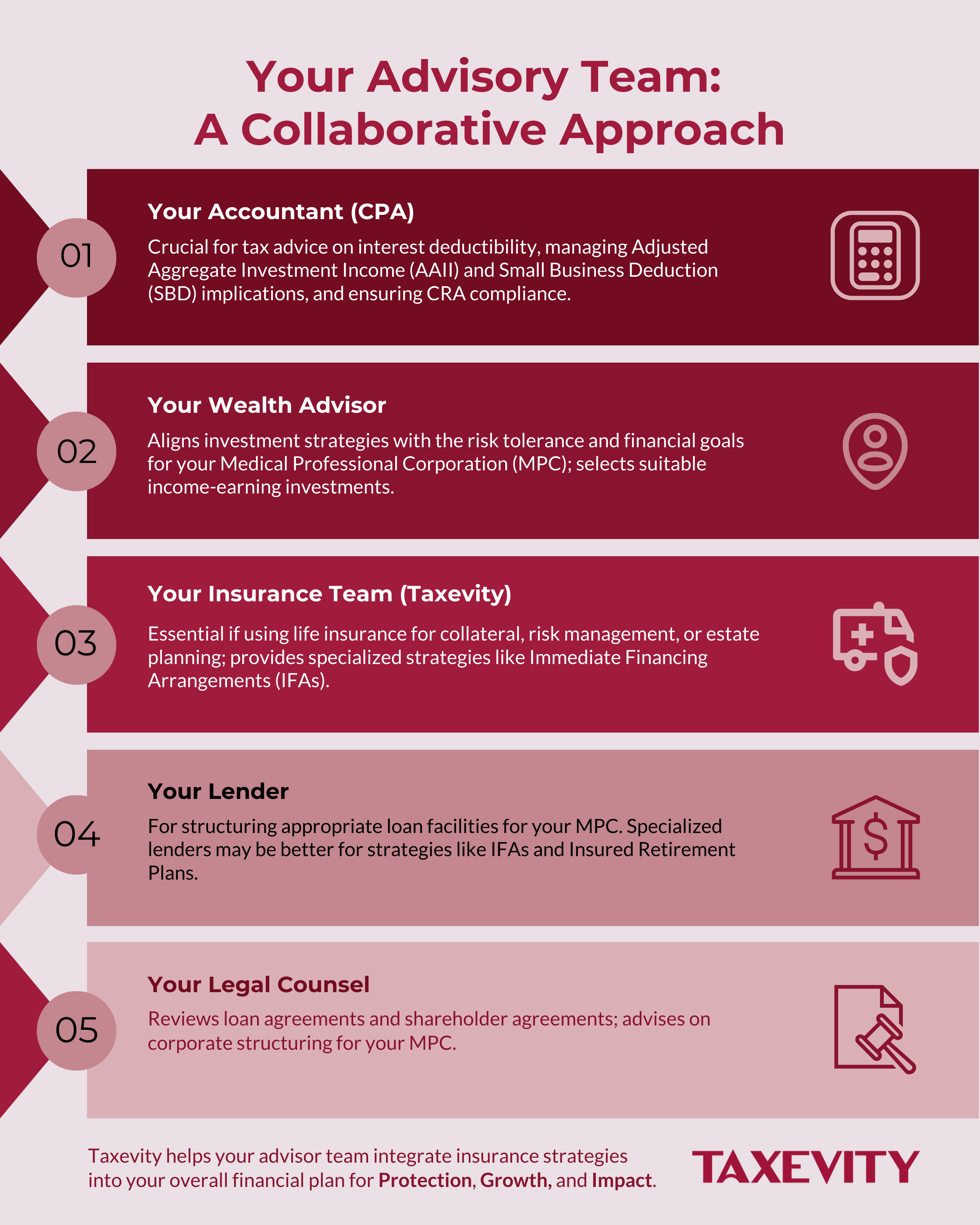 A visual guide to the key specialists on a physician's advisory team A visual guide to the essential advisory team that supports an incorporated physician. This infographic explains the collaborative roles of five key professionals—the Accountant, Wealth Advisor, Insurance Professional, Lender, and Legal Counsel—who work together to support a physician's comprehensive financial plan for protection, growth, and impact.