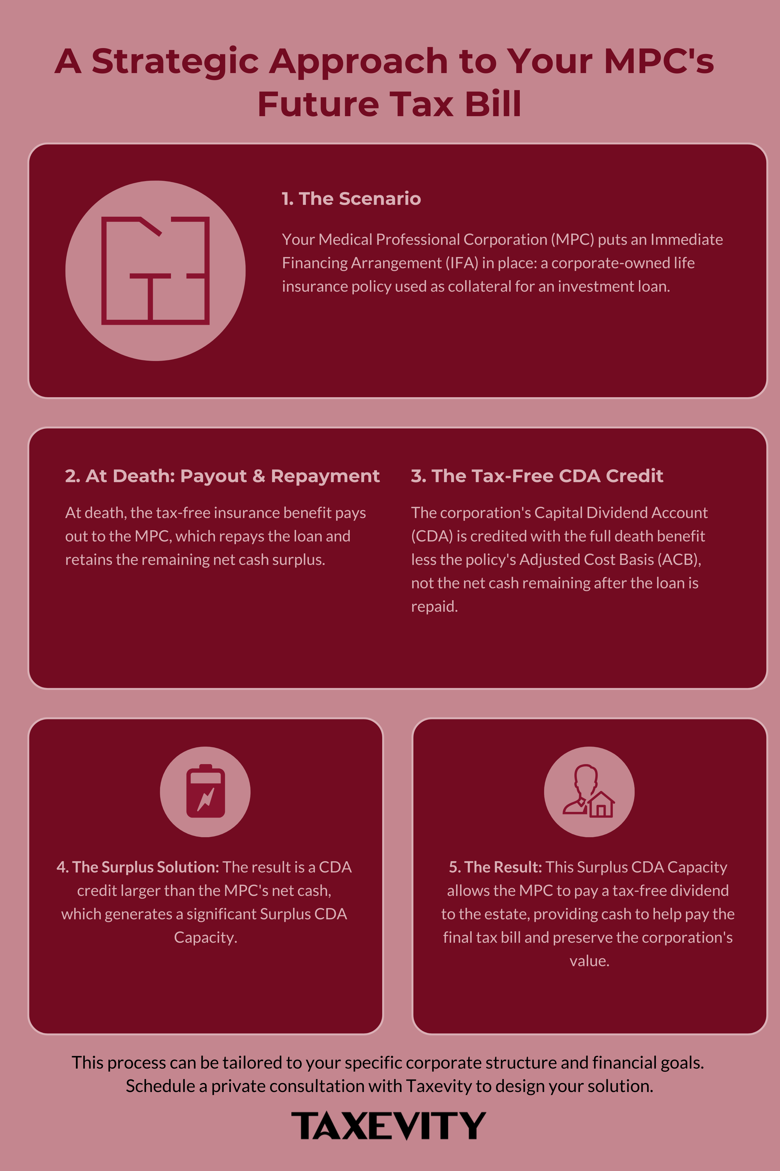 An infographic from Taxevity showing a strategic approach to a physician's MPC future tax bill. It outlines a five-step process: The Scenario, Payout & Repayment, The Tax-Free CDA Credit, The Surplus Solution, and The Final Result, which preserves the corporation's value.