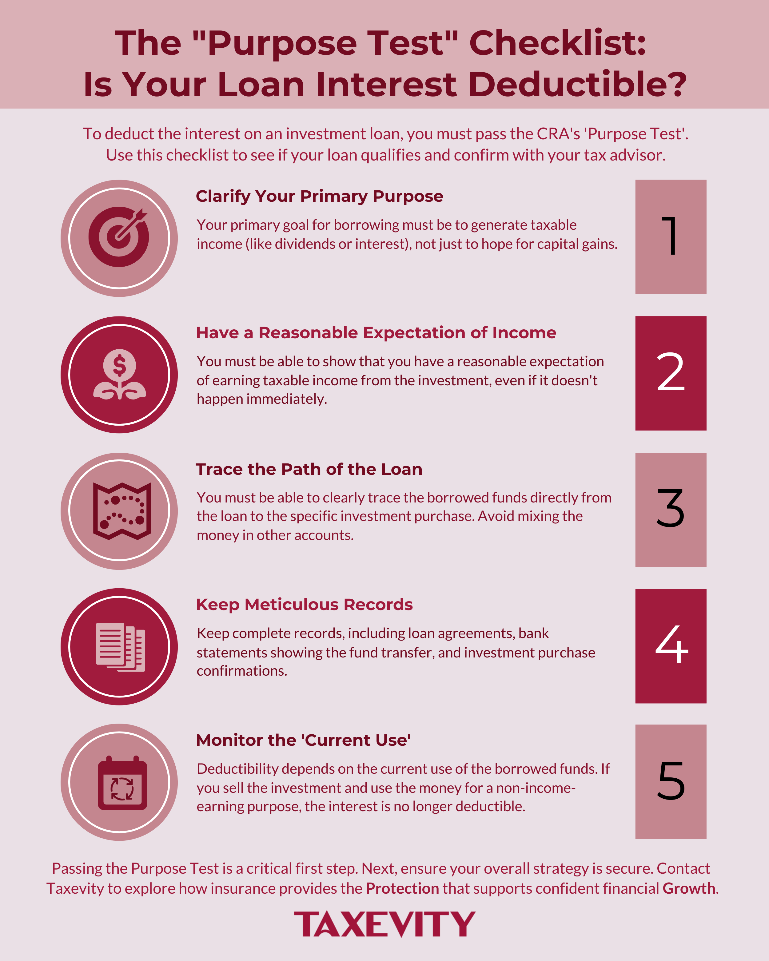 A visual guide to the CRA's 'Purpose Test' for interest deductibility. A 5-step checklist infographic explaining the CRA's 'Purpose Test' for deducting investment loan interest. Steps include clarifying purpose, having a reasonable expectation of income, tracing the loan, keeping records, and monitoring the current use.