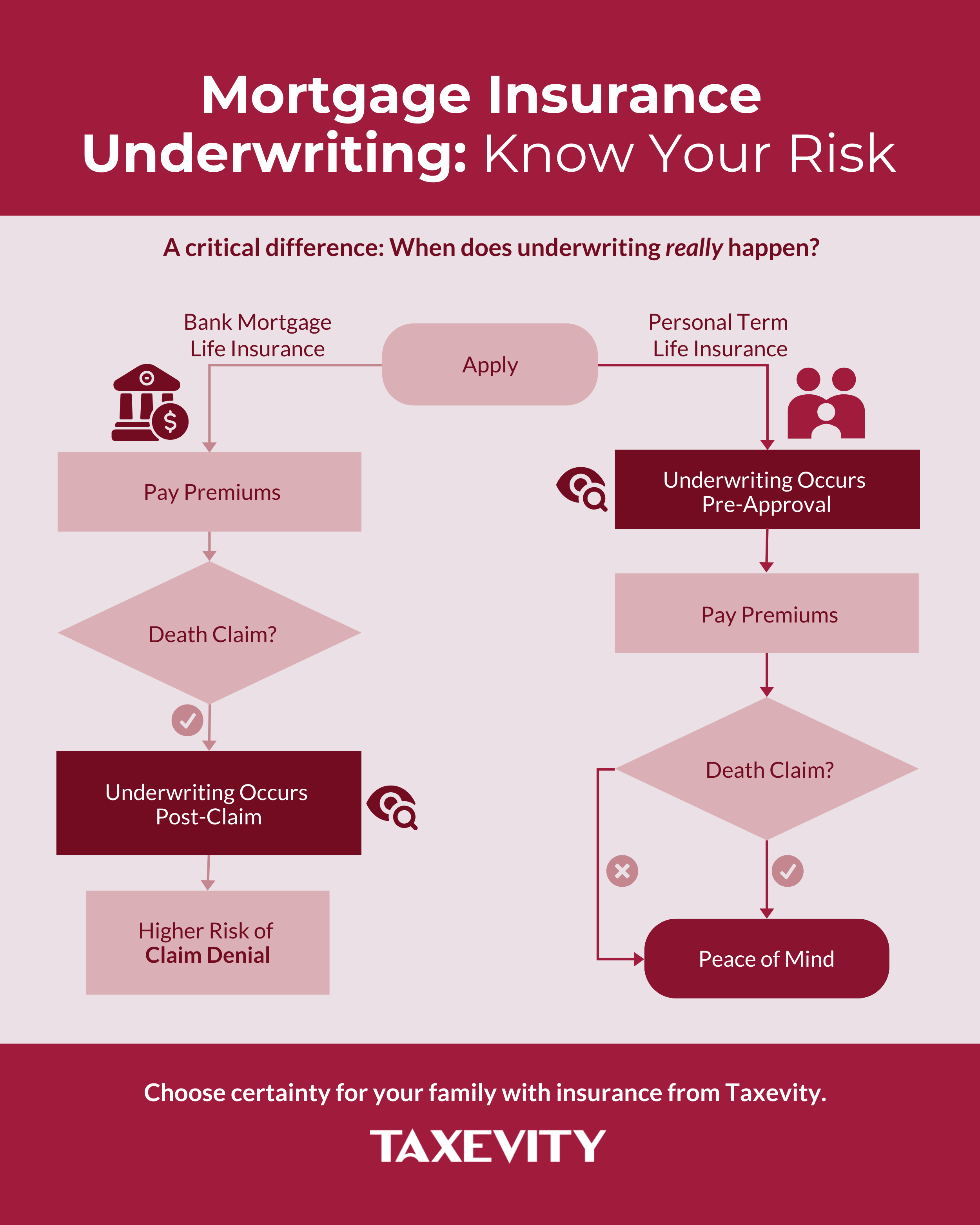 Infographic: Mortgage Insurance Underwriting Risk Comparison Flowchart comparing Bank Mortgage Life Insurance post-claim underwriting risk vs. Personal Term Life Insurance upfront underwriting certainty.