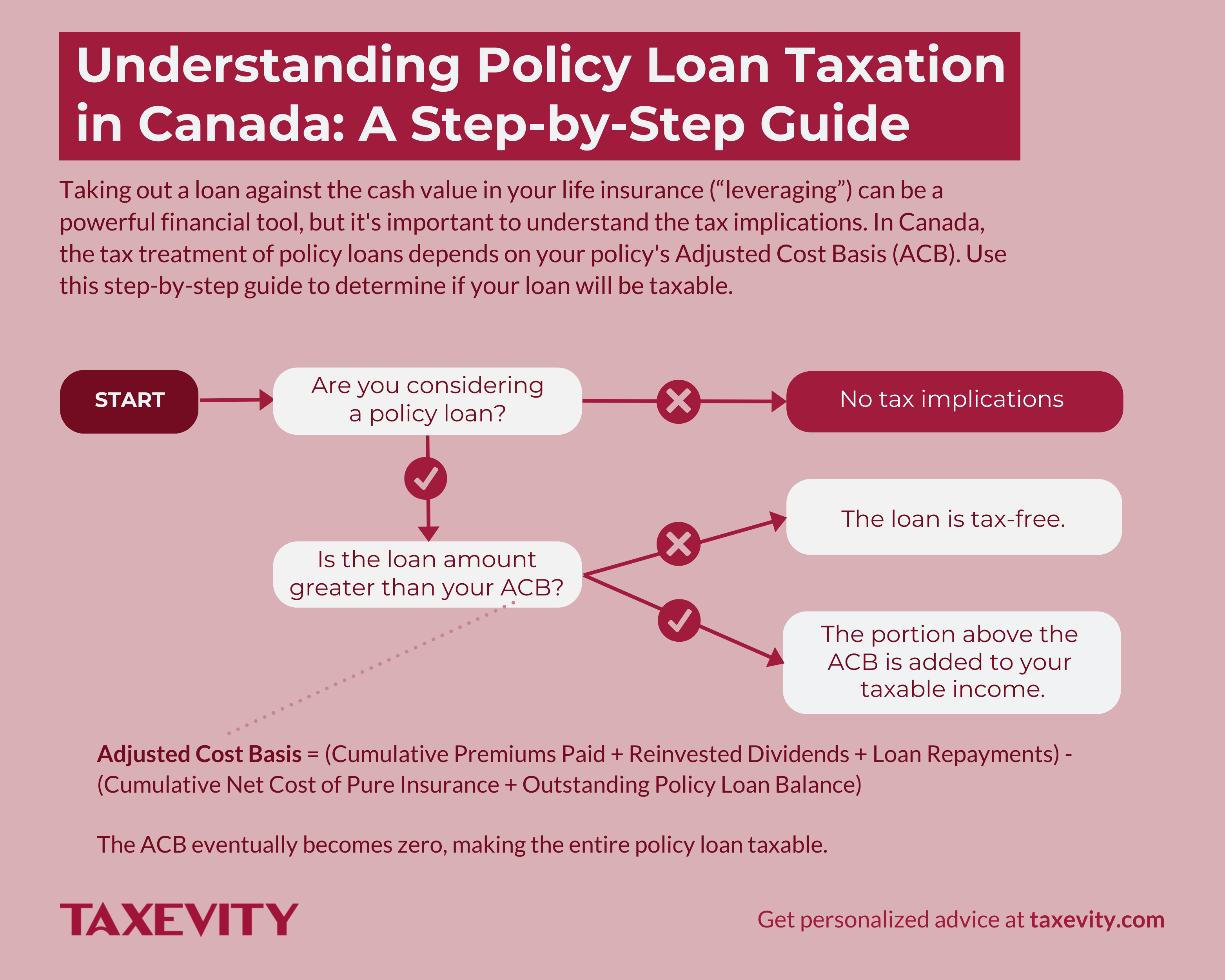 Taxevity flowchart "Understanding Policy Loan Taxation in Canada: A Step-by-Step Guide" determining tax liability based on the Adjusted Cost Basis (ACB). It shows that if a policy loan exceeds the ACB, the excess amount is added to taxable income; otherwise, the loan is tax-free.