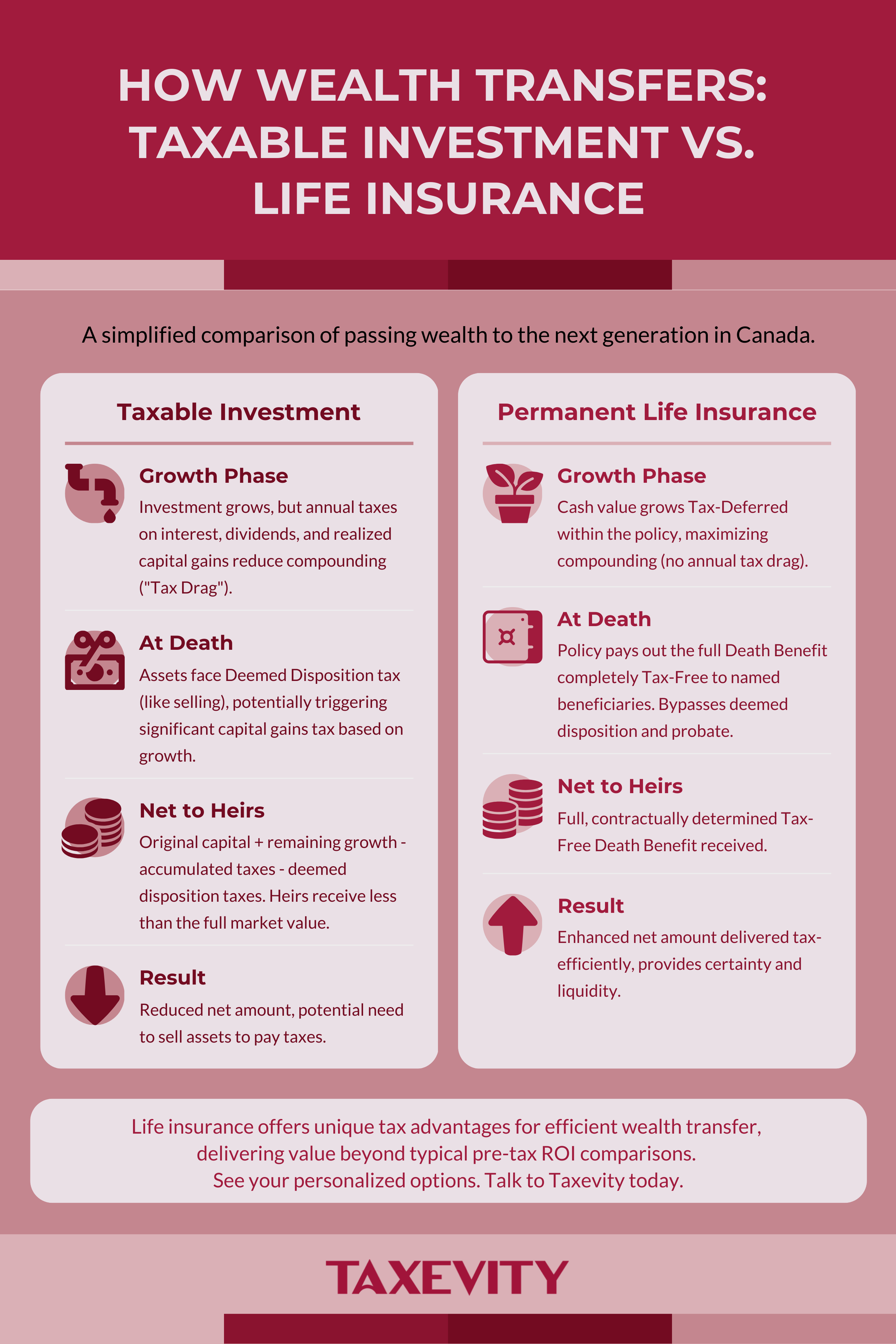Comparing Wealth Transfer: Taxable Investments vs. Permanent Life Insurance in Canada Comparison infographic for wealth advisors: Taxable Investment vs. Permanent Life Insurance for wealth transfer in Canada, highlighting differences in growth, taxation at death, and net value to heirs.
