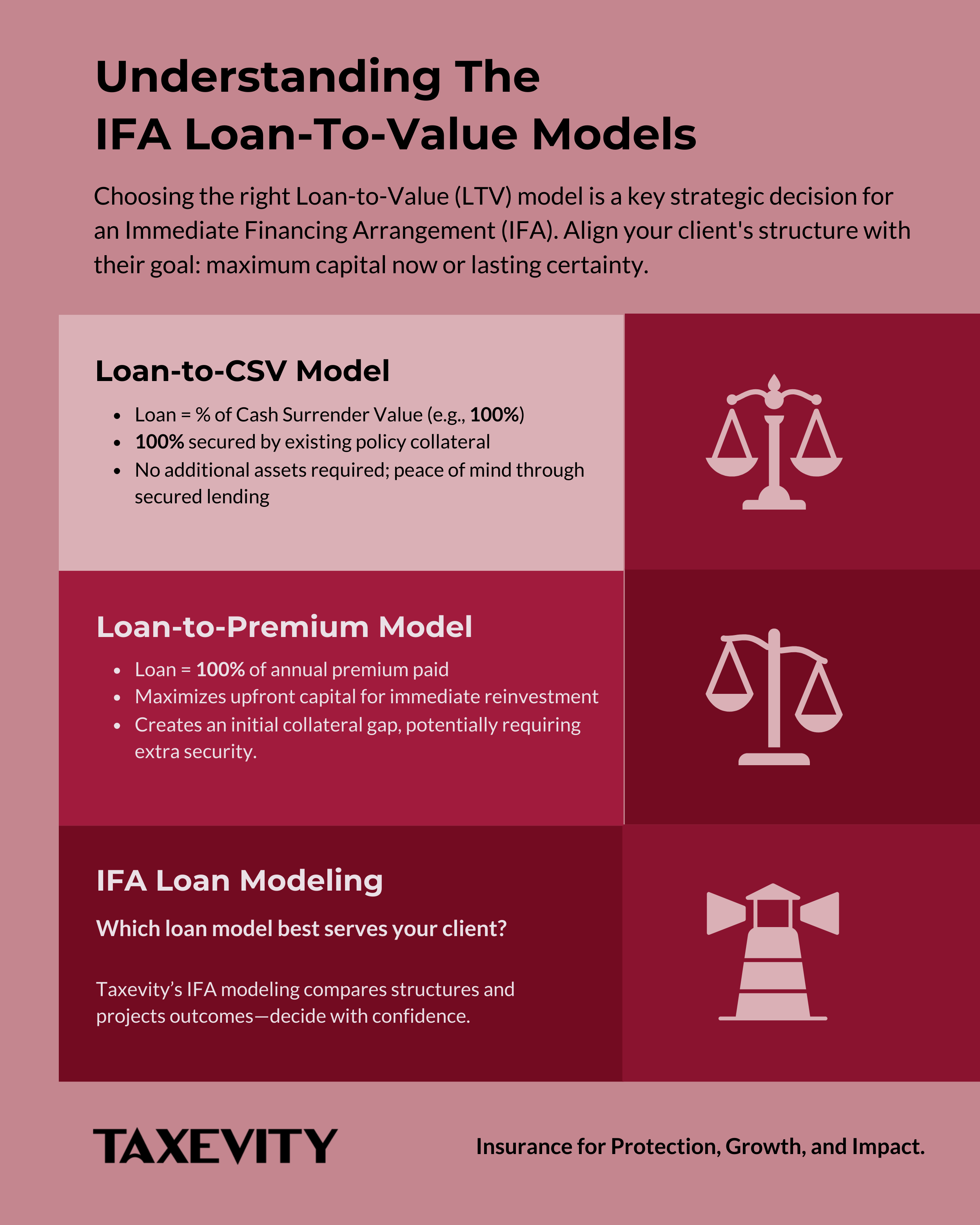Infographic explaining IFA Loan-to-Value models for accountants: Loan-to-CSV model offers up to 100% of cash surrender value with full policy collateral security, while Loan-to-Premium model provides 100% of annual premium for immediate reinvestment but may require additional security. Includes Taxevity's IFA modeling services.