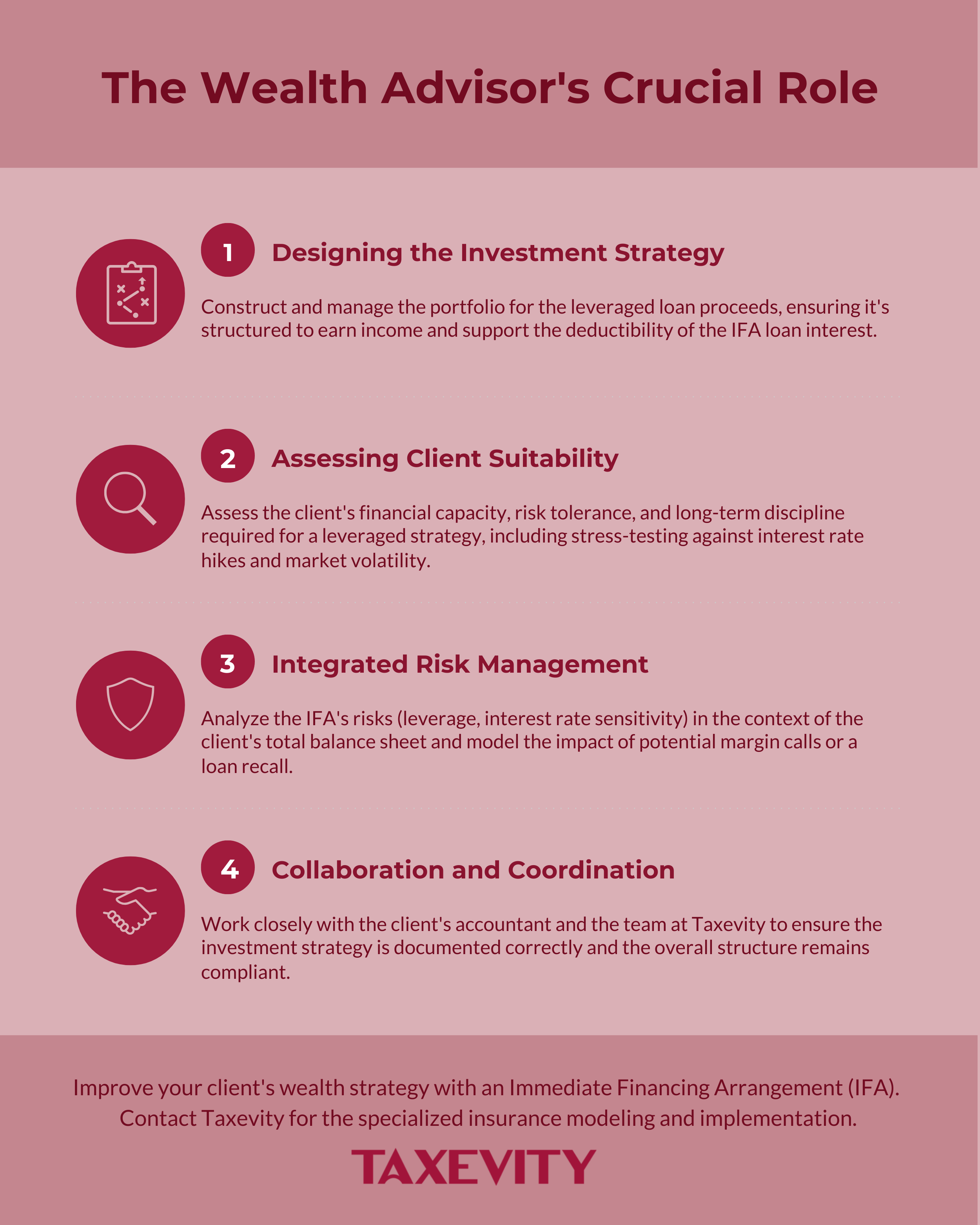 A summary of the four key responsibilities for a wealth advisor when implementing an IFA strategy. An infographic from Taxevity titled The Wealth Advisor's Crucial Role. It lists four key responsibilities: 1. Designing the Investment Strategy, 2. Assessing Client Suitability, 3. Integrated Risk Management, and 4. Collaboration and Coordination.