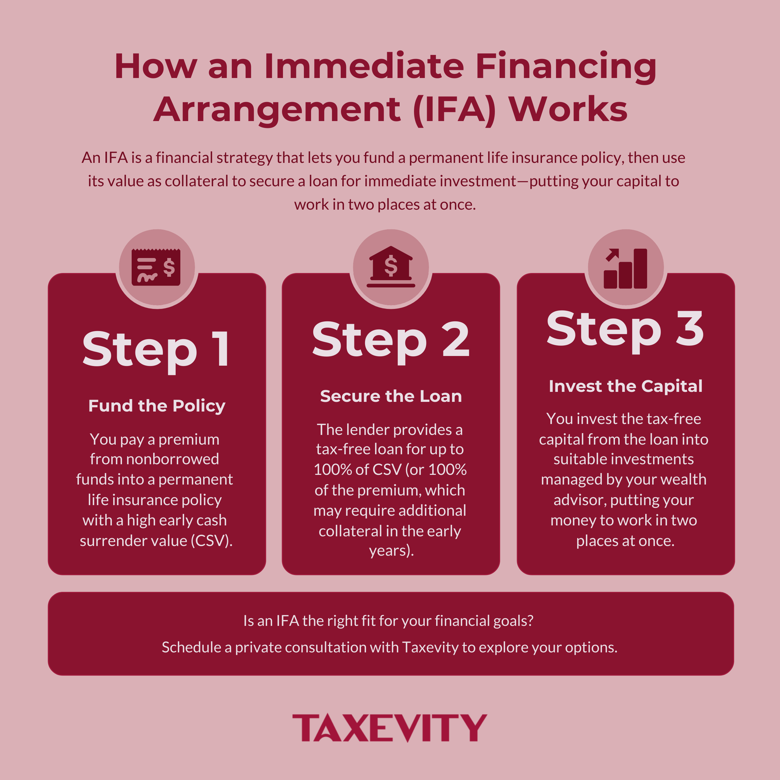 How the 3-Step IFA Process Works Infographic from Taxevity explaining how an IFA works in 3 steps: 1. Fund a life insurance policy to create cash value. 2. Secure a loan against the policy's value. 3. Invest the capital from the loan.