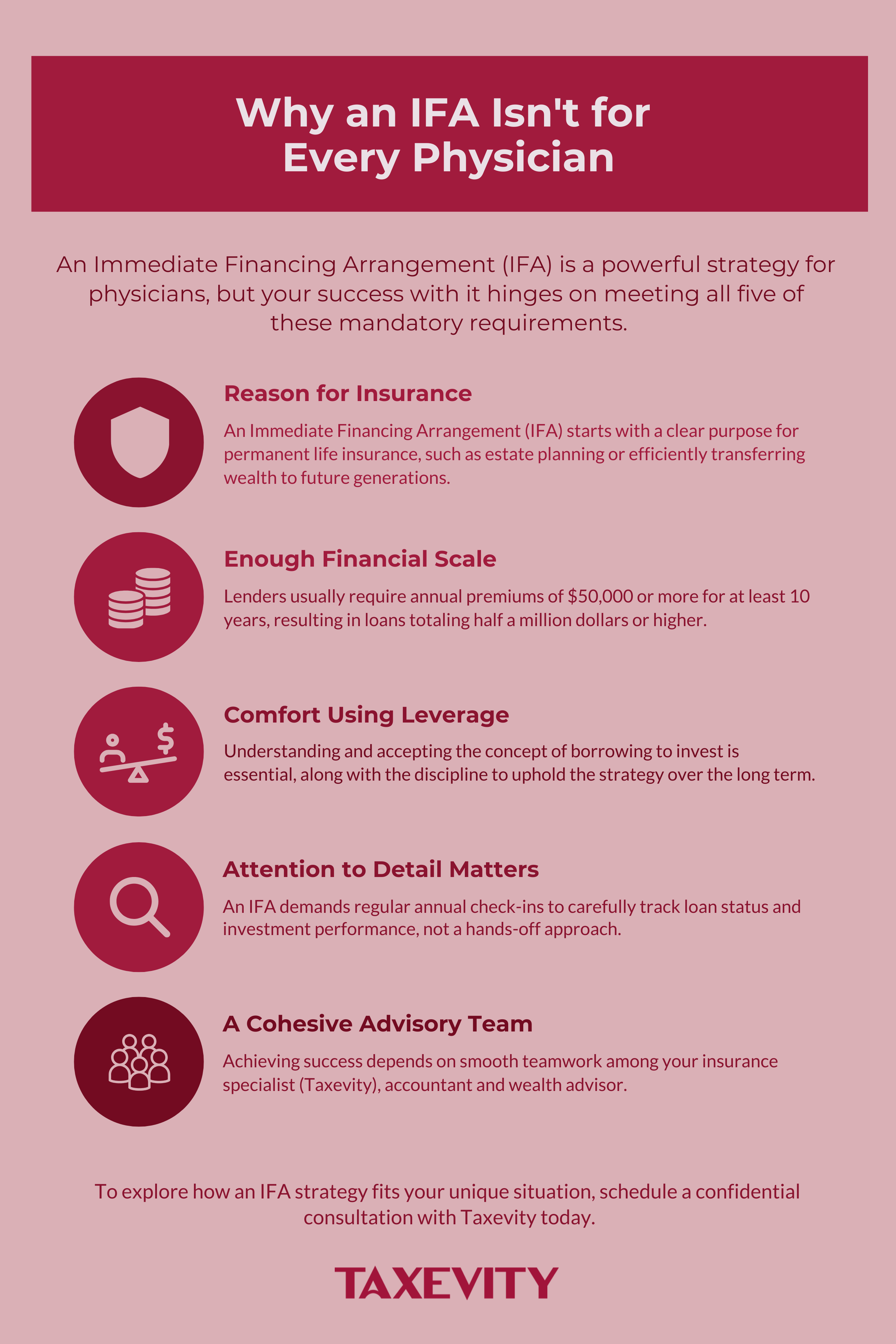Infographic titled "Why an IFA Isn't for Every Physician." It lists five mandatory factors for suitability: a reason for insurance, sufficient financial scale, comfort with leverage, attention to detail, and a cohesive advisory team.
