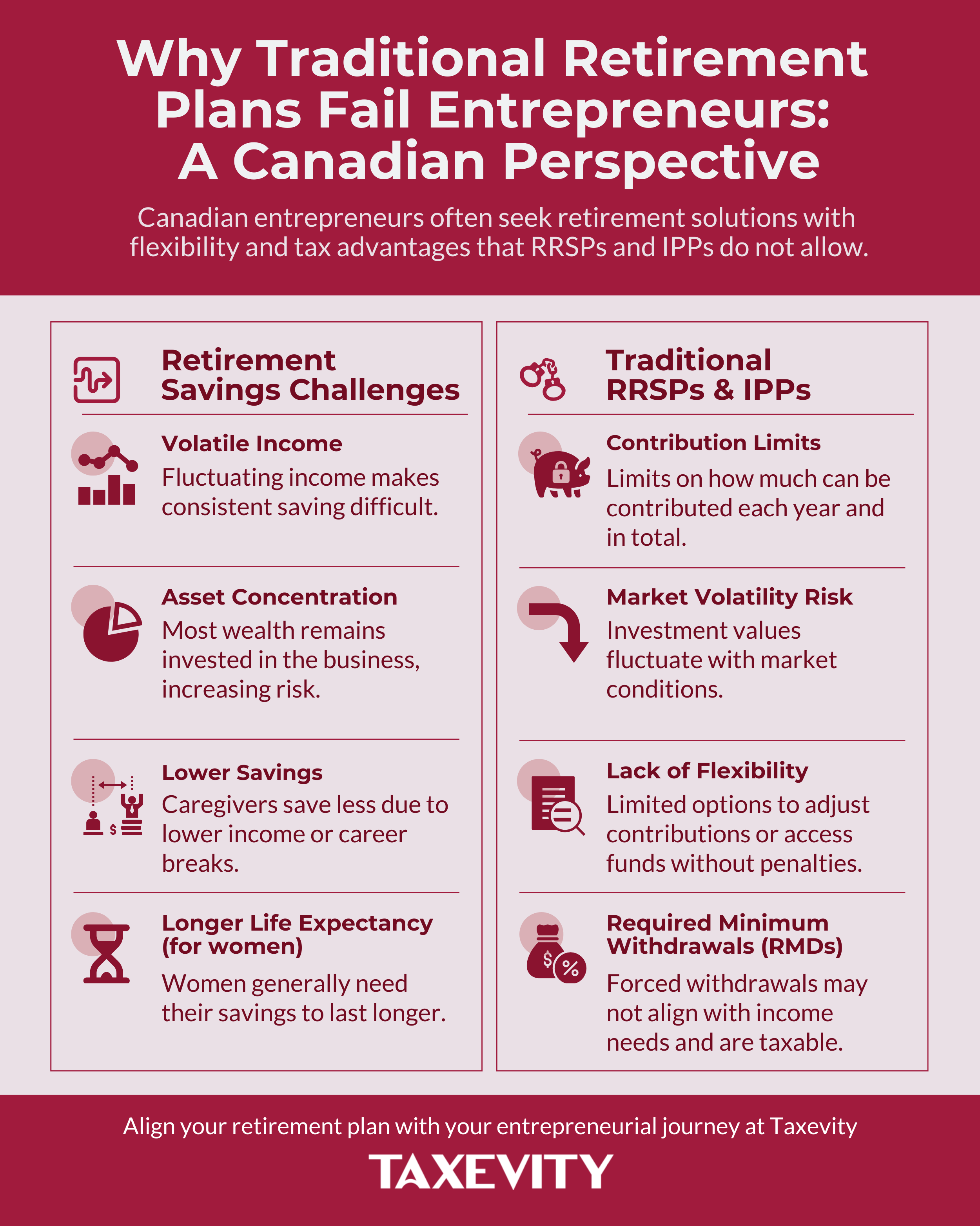 Challenges vs. Limitations: Why RRSPs & IPPs May Fall Short Taxevity infographic "Why Traditional Retirement Plans Fail Entrepreneurs: A Canadian Perspective" contrasting Entrepreneur Challenges (Volatile Income, Asset Concentration, Longer Life Expectancy) with RRSP & IPP Limitations (Contribution Limits, Lack of Flexibility, Forced Withdrawals).