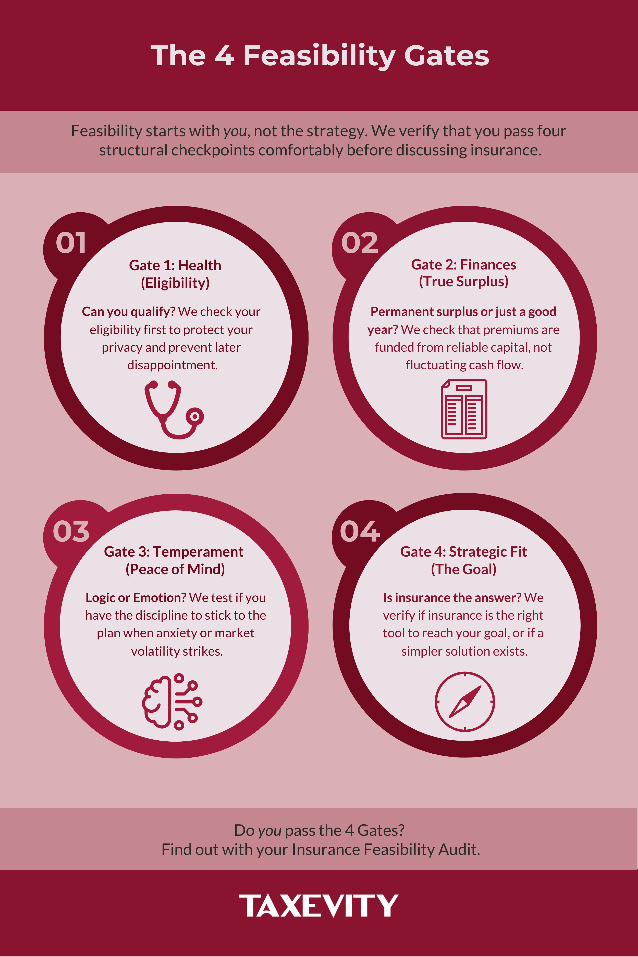 Process infographic titled "The 4 Feasibility Gates" displaying four circular checkpoints: 1. Health (Stethoscope icon) checking eligibility; 2. Finances (Report icon) checking for reliable capital; 3. Temperament (Brain icon) checking discipline during volatility; and 4. Strategic Fit (Compass icon) verifying if insurance is the right solution.