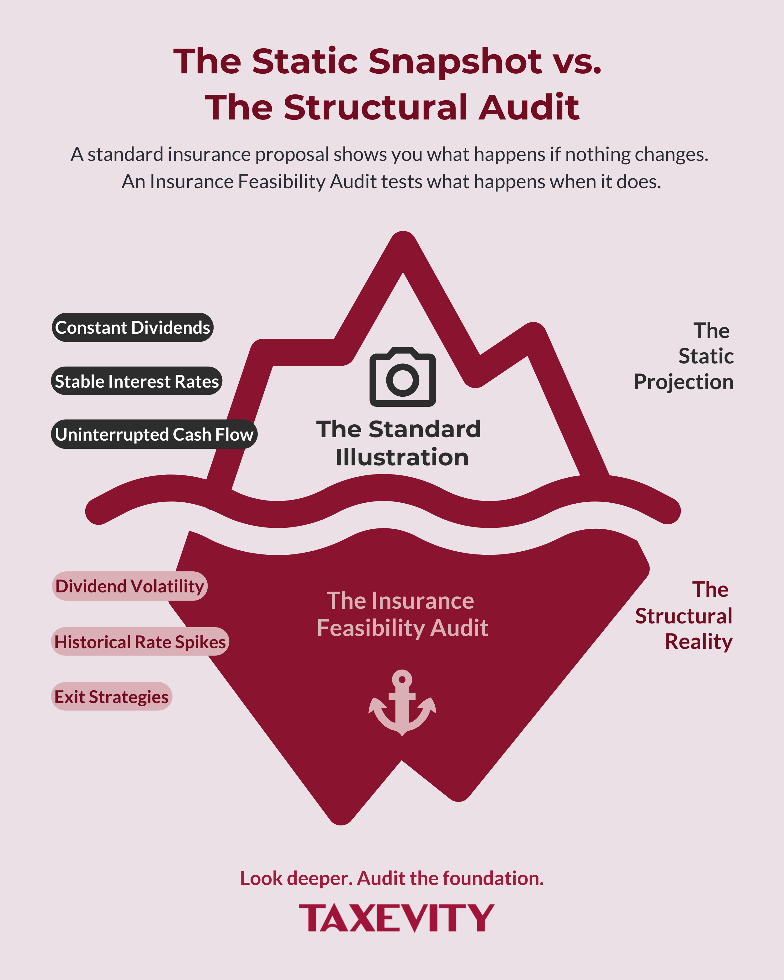 Iceberg diagram comparing a Standard Insurance Illustration (The Static Projection: Constant Dividends, Stable Rates) vs. a Feasibility Audit (The Structural Reality: Volatility, Rate Spikes, Exit Strategies).